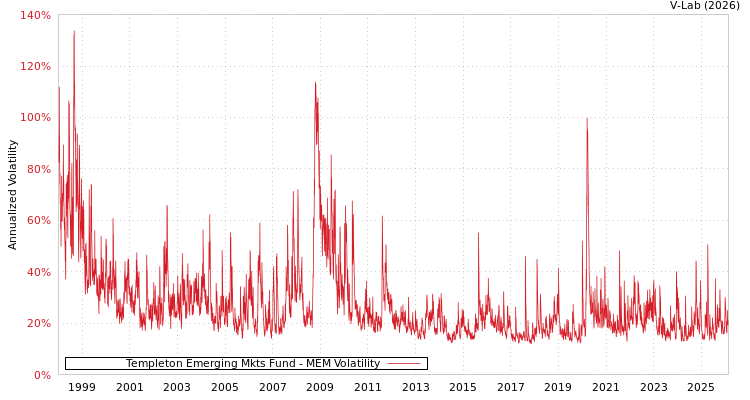 graph of Templeton Emerging Mkts Fund MEM