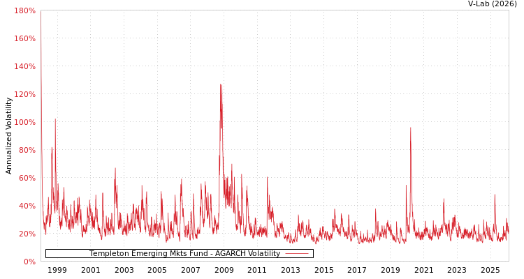graph of Templeton Emerging Mkts Fund AGARCH