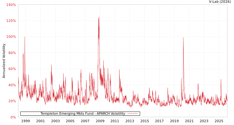 graph of Templeton Emerging Mkts Fund APARCH