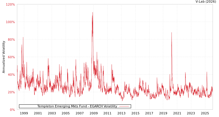 graph of Templeton Emerging Mkts Fund EGARCH