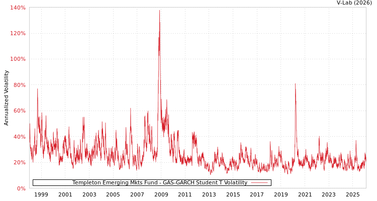 graph of Templeton Emerging Mkts Fund GAS-GARCH-T