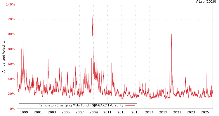 graph of Templeton Emerging Mkts Fund GJR-GARCH