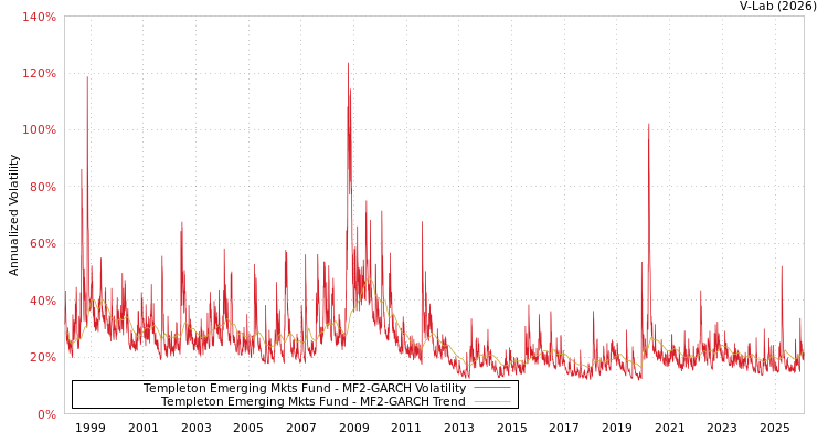 graph of Templeton Emerging Mkts Fund MF2-GARCH