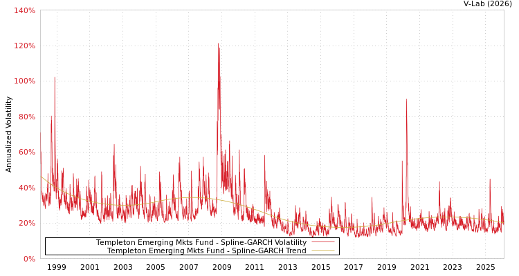 graph of Templeton Emerging Mkts Fund SGARCH