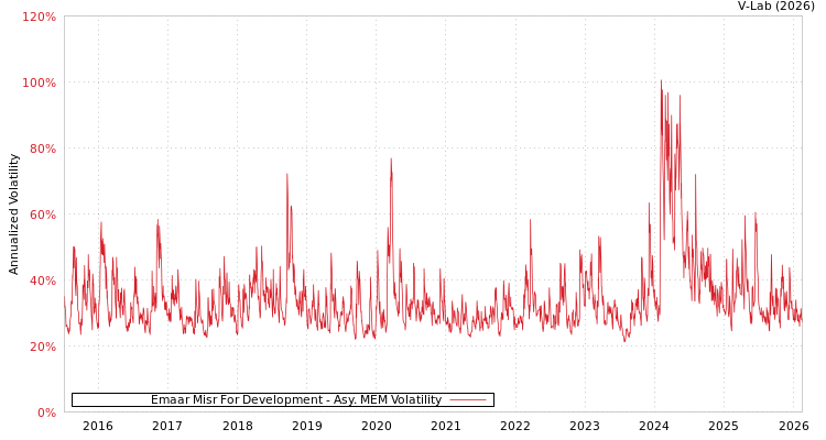 graph of Emaar Misr For Development AMEM