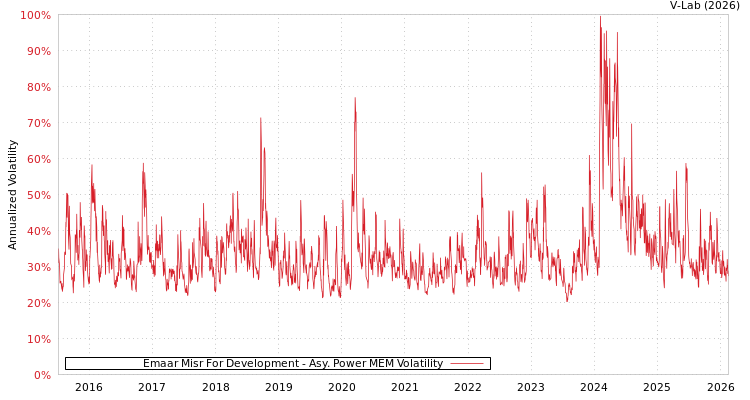 graph of Emaar Misr For Development APMEM