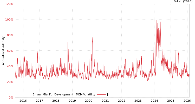 graph of Emaar Misr For Development MEM