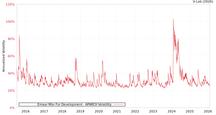 graph of Emaar Misr For Development APARCH