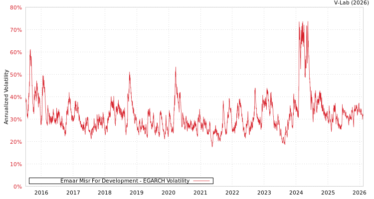 graph of Emaar Misr For Development EGARCH
