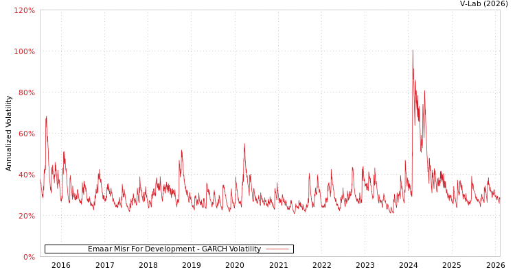 graph of Emaar Misr For Development GARCH