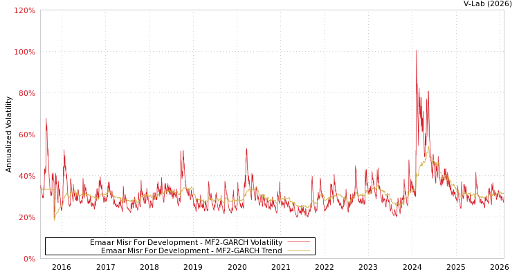 graph of Emaar Misr For Development MF2-GARCH