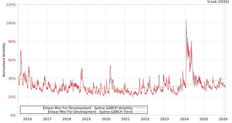 graph of Emaar Misr For Development SGARCH