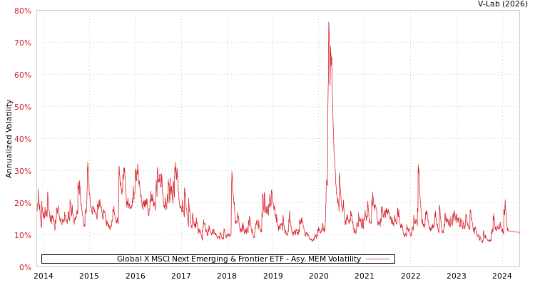 graph of Global X MSCI Next Emerging & Frontier ETF AMEM