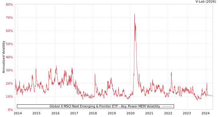 graph of Global X MSCI Next Emerging & Frontier ETF APMEM