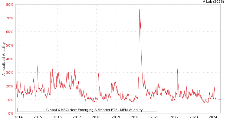 graph of Global X MSCI Next Emerging & Frontier ETF MEM