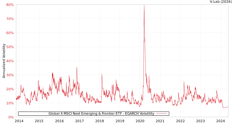graph of Global X MSCI Next Emerging & Frontier ETF EGARCH