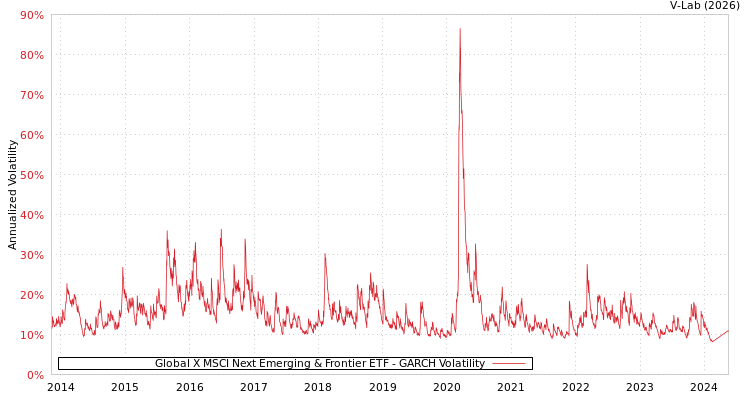 graph of Global X MSCI Next Emerging & Frontier ETF GARCH