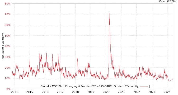 graph of Global X MSCI Next Emerging & Frontier ETF GAS-GARCH-T