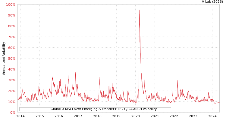 graph of Global X MSCI Next Emerging & Frontier ETF GJR-GARCH