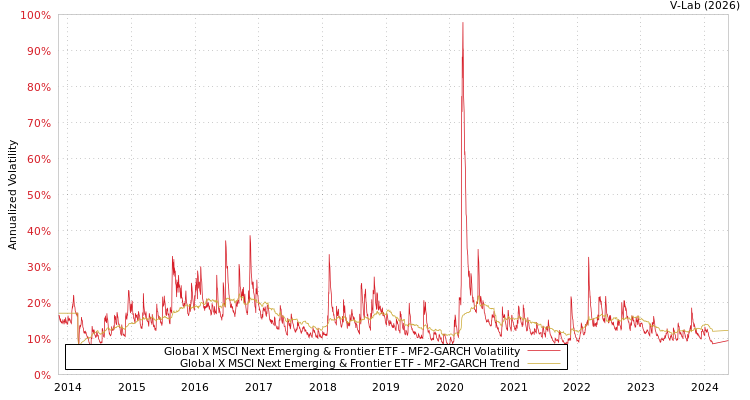 graph of Global X MSCI Next Emerging & Frontier ETF MF2-GARCH