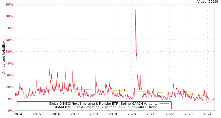 graph of Global X MSCI Next Emerging & Frontier ETF SGARCH
