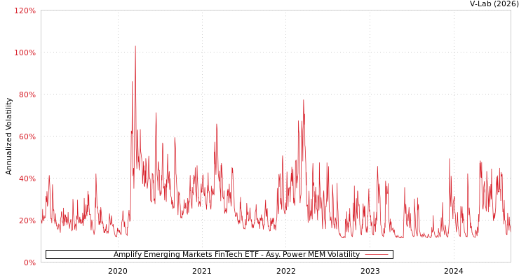 graph of Amplify Emerging Markets FinTech ETF APMEM