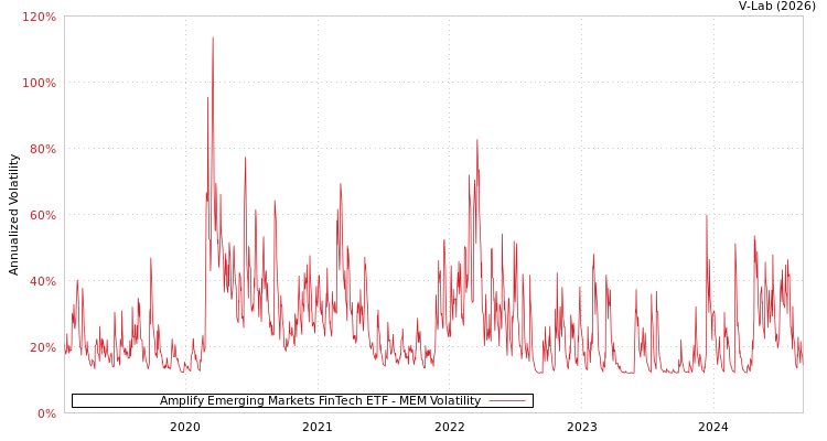graph of Amplify Emerging Markets FinTech ETF MEM