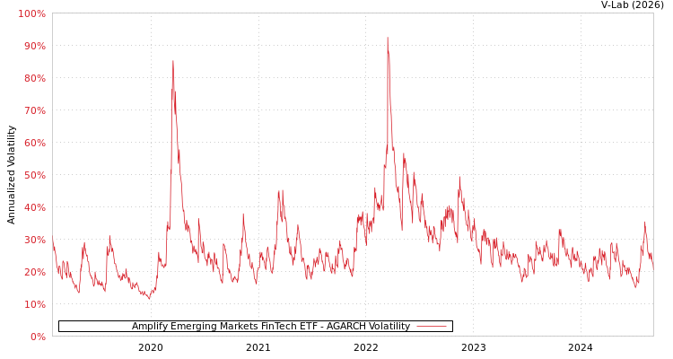graph of Amplify Emerging Markets FinTech ETF AGARCH
