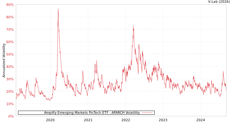 graph of Amplify Emerging Markets FinTech ETF APARCH