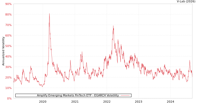 graph of Amplify Emerging Markets FinTech ETF EGARCH