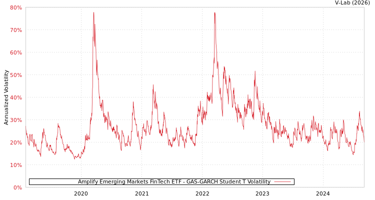 graph of Amplify Emerging Markets FinTech ETF GAS-GARCH-T
