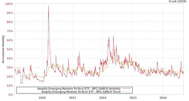 graph of Amplify Emerging Markets FinTech ETF MF2-GARCH