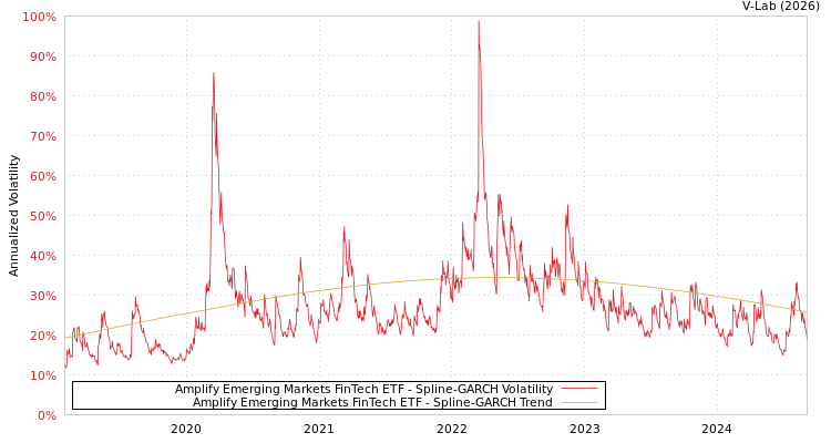graph of Amplify Emerging Markets FinTech ETF SGARCH