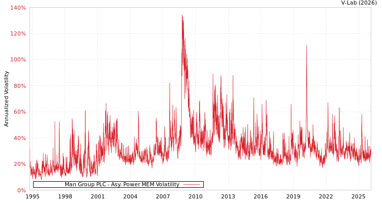 graph of Man Group PLC APMEM