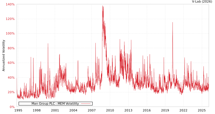 graph of Man Group PLC MEM