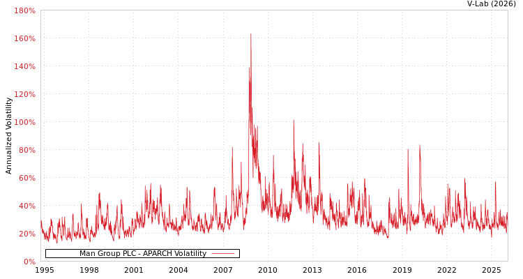 graph of Man Group PLC APARCH