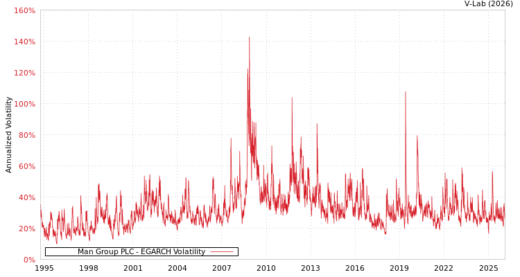 graph of Man Group PLC EGARCH