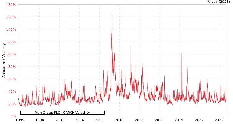 graph of Man Group PLC GARCH