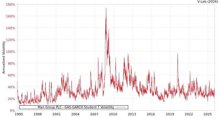 graph of Man Group PLC GAS-GARCH-T
