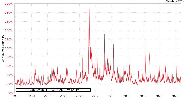 graph of Man Group PLC GJR-GARCH