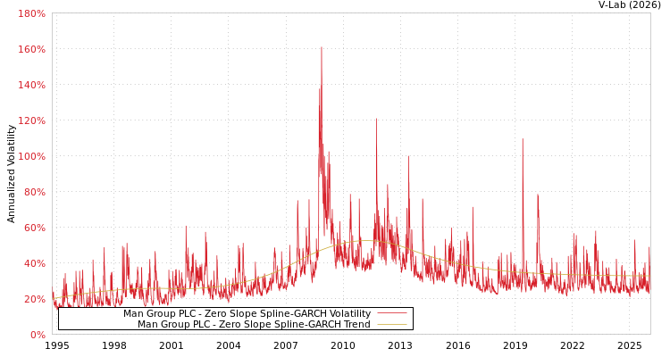 graph of Man Group PLC S0GARCH