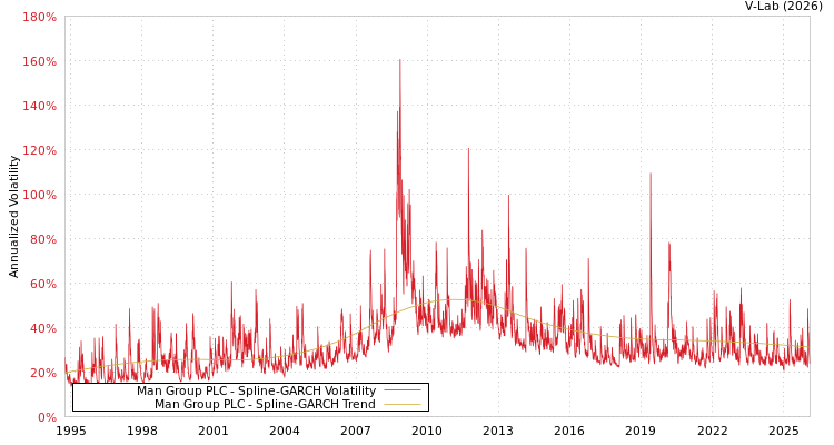 graph of Man Group PLC SGARCH