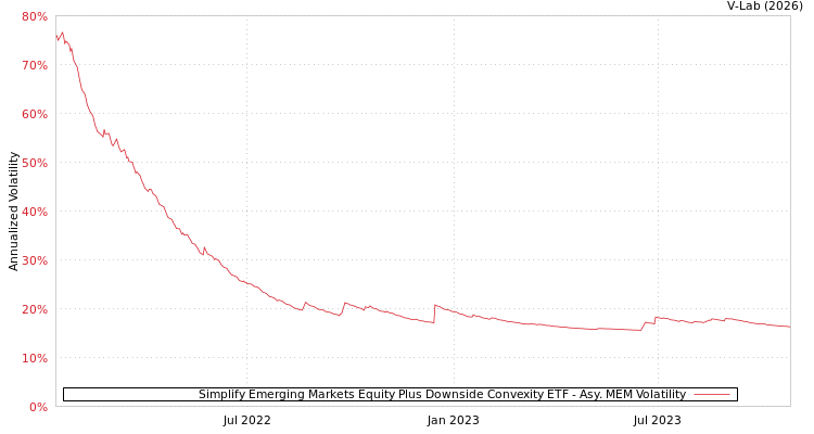 graph of Simplify Emerging Markets Equity Plus Downside Convexity ETF AMEM