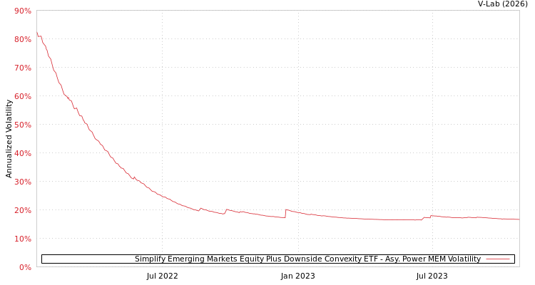 graph of Simplify Emerging Markets Equity Plus Downside Convexity ETF APMEM
