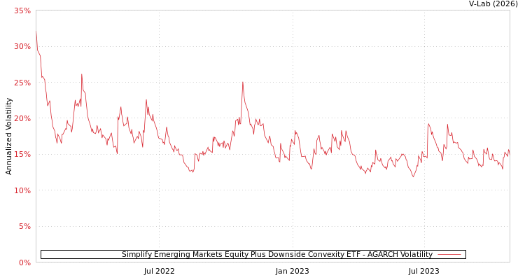 graph of Simplify Emerging Markets Equity Plus Downside Convexity ETF AGARCH