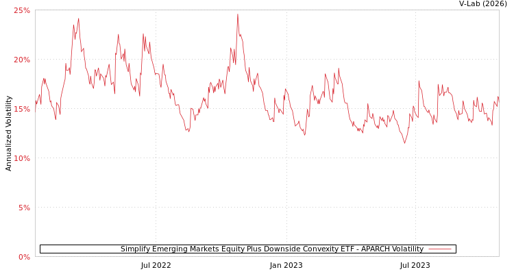 graph of Simplify Emerging Markets Equity Plus Downside Convexity ETF APARCH
