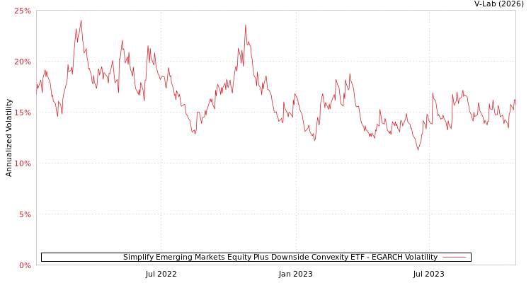 graph of Simplify Emerging Markets Equity Plus Downside Convexity ETF EGARCH