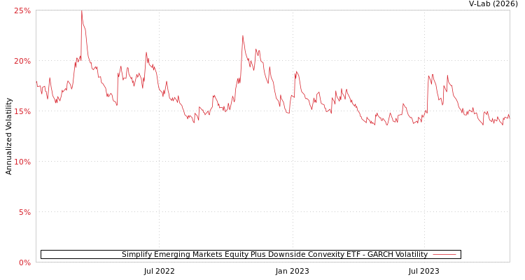 graph of Simplify Emerging Markets Equity Plus Downside Convexity ETF GARCH