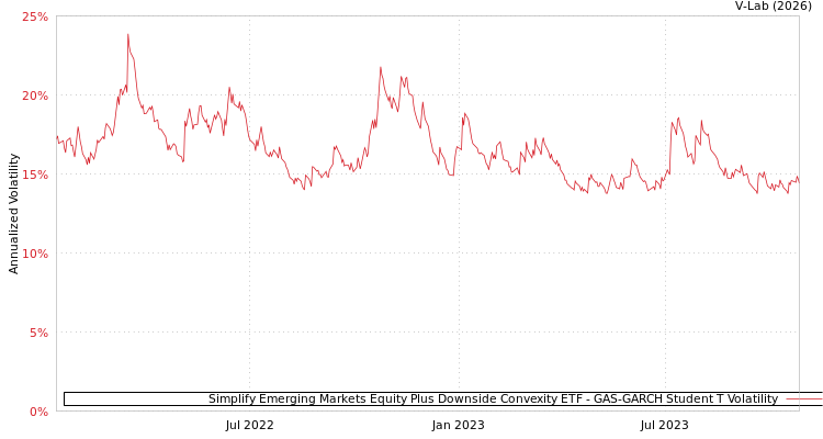 graph of Simplify Emerging Markets Equity Plus Downside Convexity ETF GAS-GARCH-T