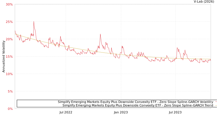 graph of Simplify Emerging Markets Equity Plus Downside Convexity ETF S0GARCH